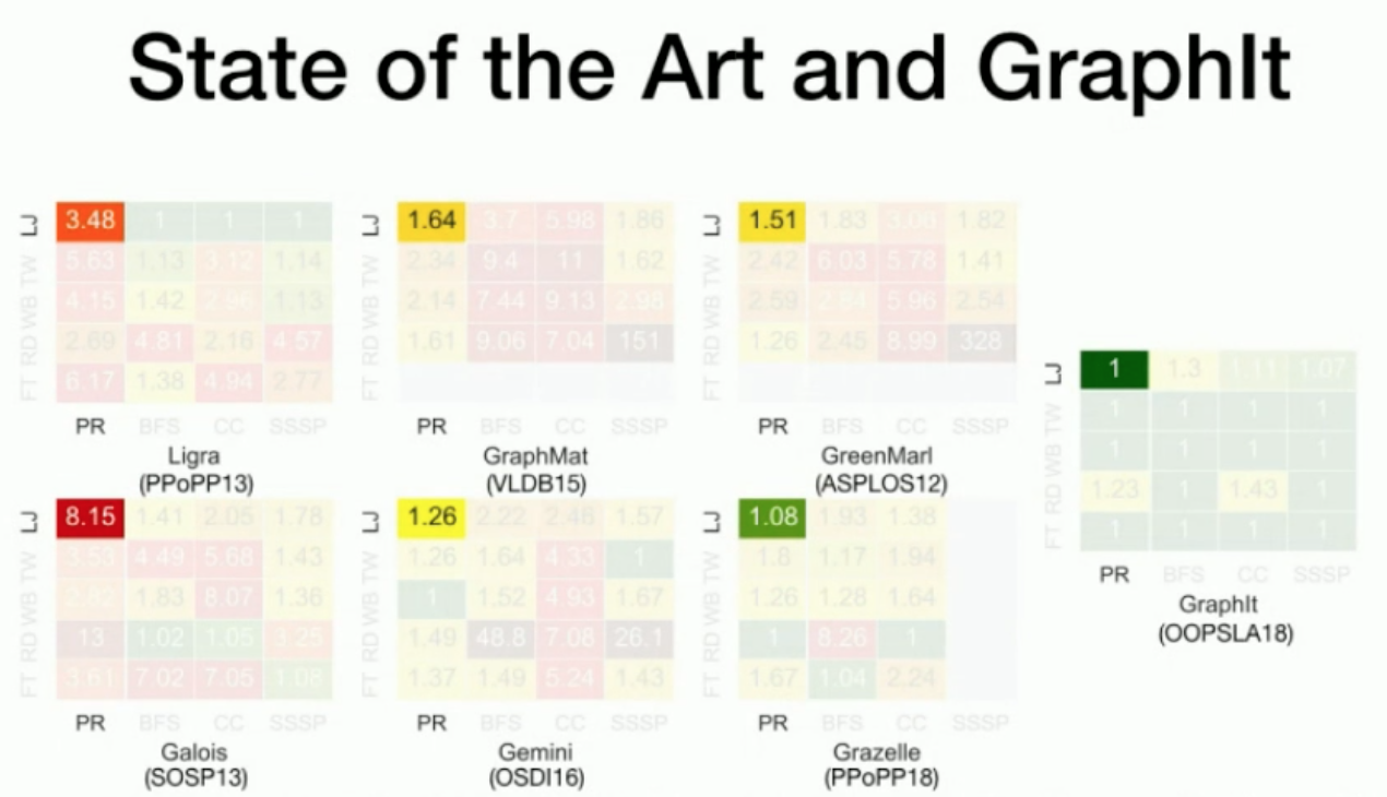 GraphIt compared to other approaches