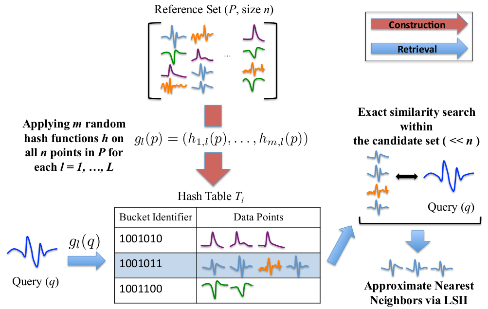 Locality Sensitive Hashing for Waveforms