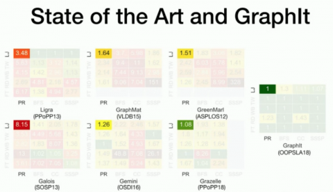 GraphIt compared to other approaches