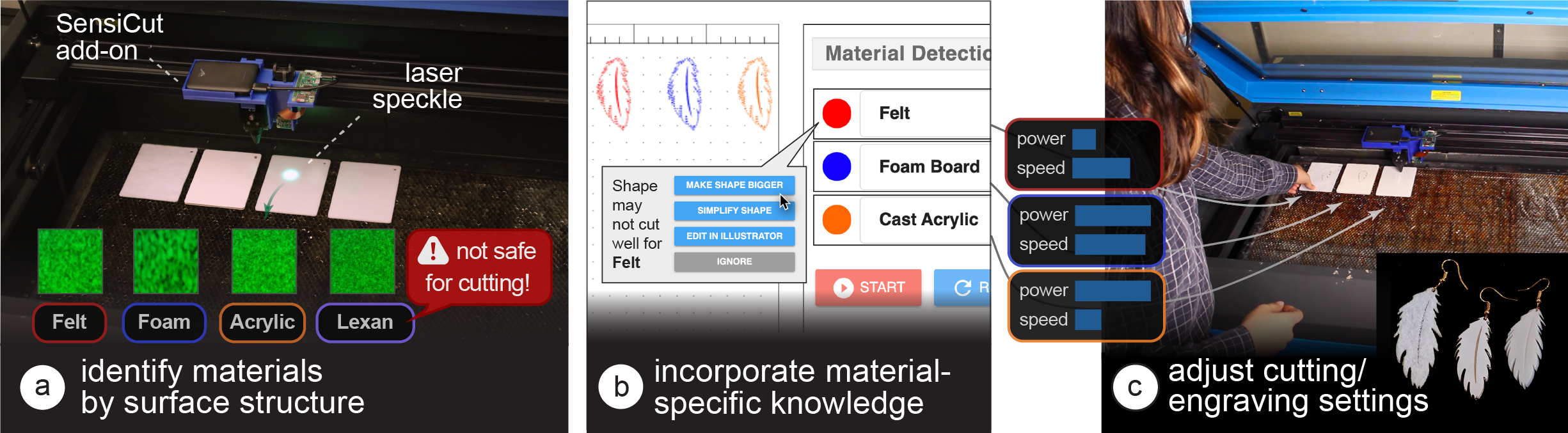 SensiCut augments standard laser cutters with a speckle sensing add-on that can (a) identify materials often found in workshops, including visually similar ones. (b) SensiCut’s user interface integrates material identification into the laser cutting workflow and also offers suggestions on how to adjust a design’s geometry based on the identified material (e.g., adjusting the size of an earring cut from felt since the kerf for felt is larger than for other materials). (c) Each identified sheet is cut with th